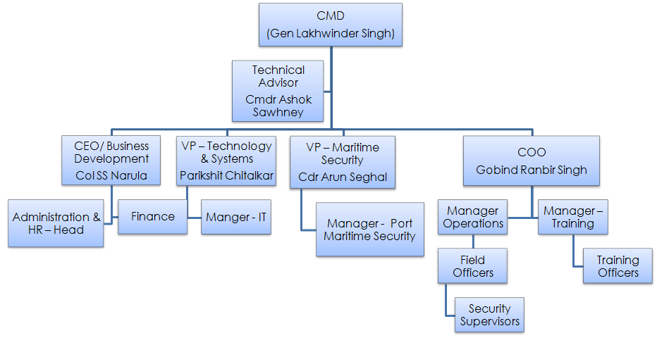 Company Organization Structure